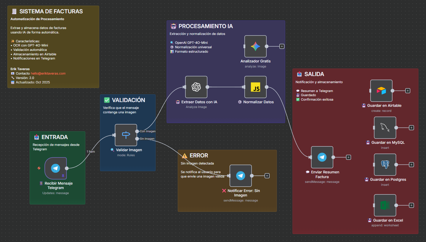 Workflow completo de Sistema de Facturas con IA en N8N
